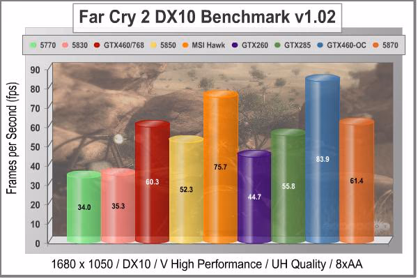 MSI N460GTX HAWK Video Card Far Cry 2 DX10 1680