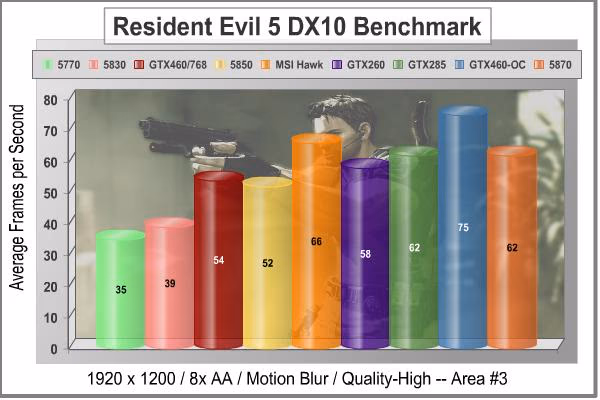 MSI N460GTX HAWK Video Card Resident Evil 5 DX10 Scene3