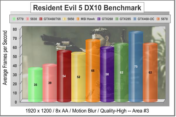 MSI_N460GTX_HAWK_Video_Card_Resident_Evil_5_DX10_Scene3.jpg