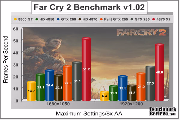 Far Cry 2 Benchmark Performance