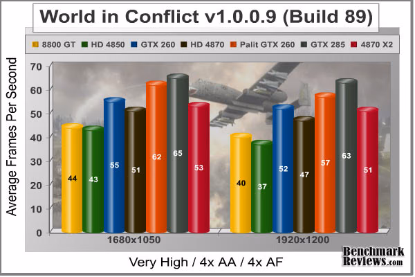 World In Conflict, benchmark