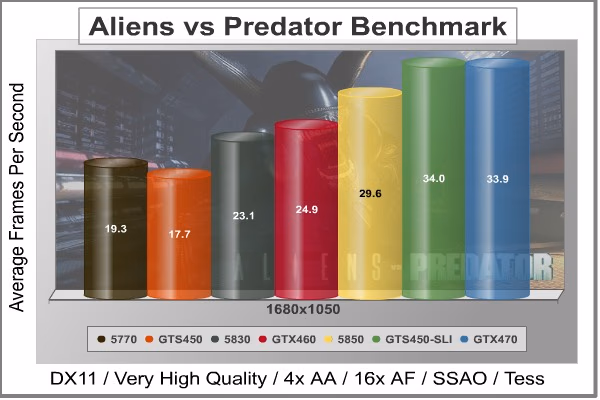 Aliens Vs Predator DX11, benchmark
