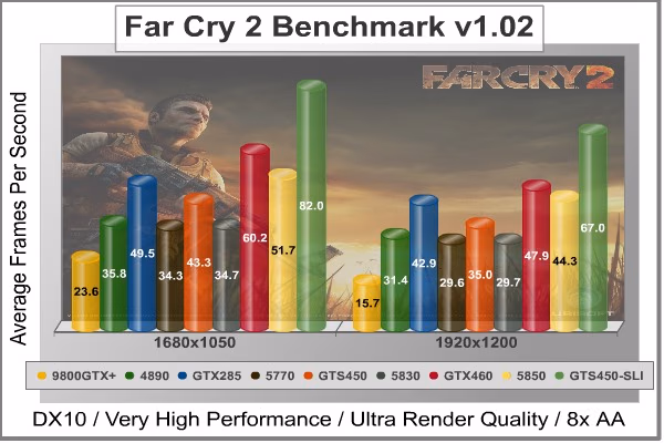 Far Cry 2 Benchmark Performance