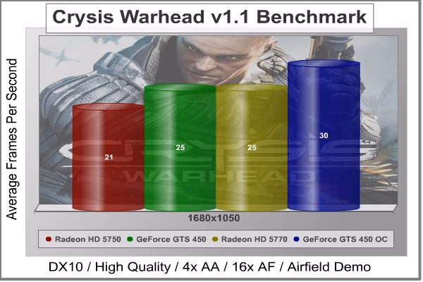 Low Crysis Warhead, benchmark