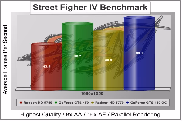 Low Street Figher IV, benchmark