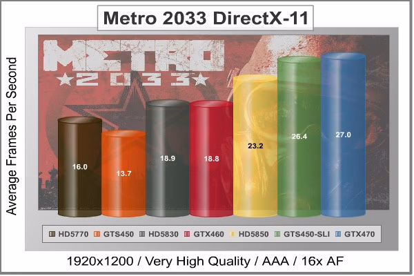 Metro 2033 DX11, benchmark