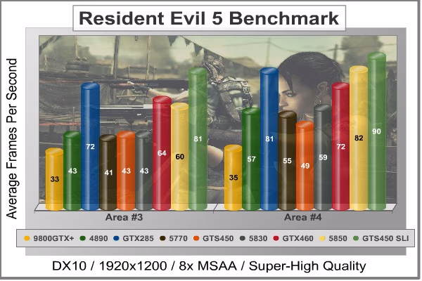 Resident Evil 5, benchmark