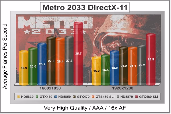 SLI Metro 2033 DX11, benchmark