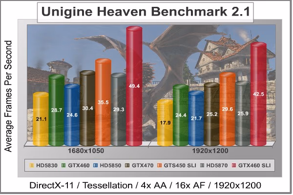 SLI Unigine Heaven DX11, benchmark