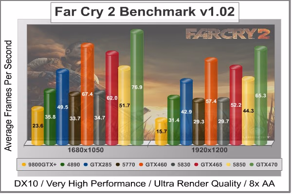 Far Cry 2 Benchmark Performance