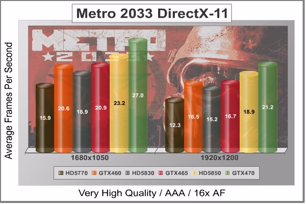 Metro 2033 DX11, benchmark