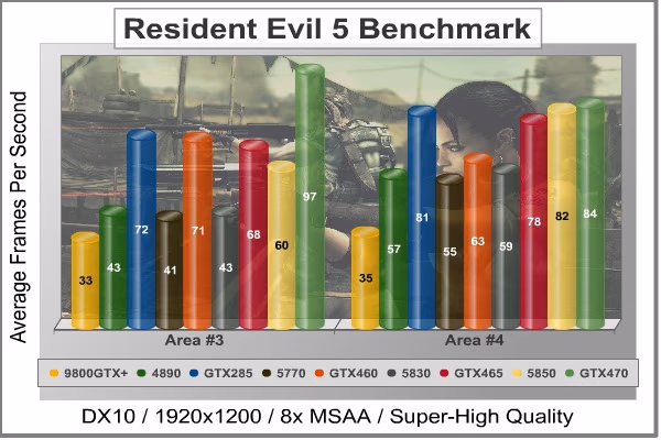Resident Evil 5 Benchmark GTX460 768