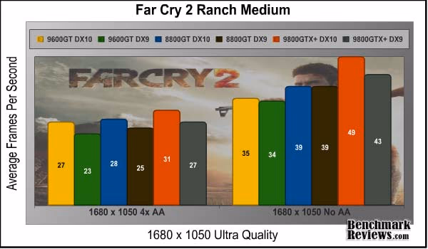 FarCry2 1680 No AA And 4 AA