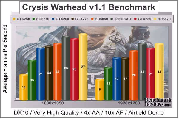 Crysis Warhead, benchmark