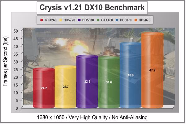 MSi R6870 Radeon Video Card Crysis NoAA 1680