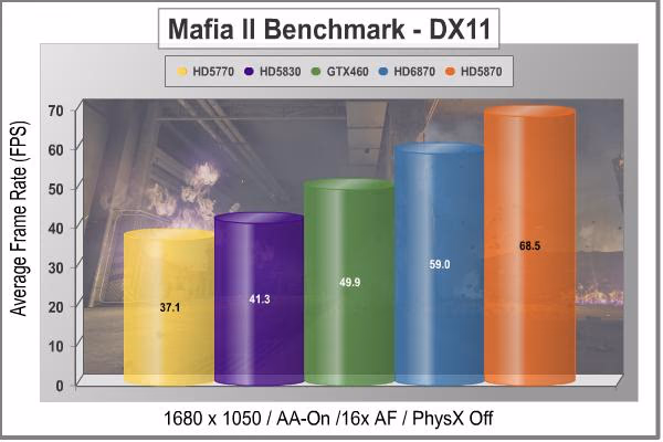 MSi R6870 Radeon Video Card Mafia II 1680
