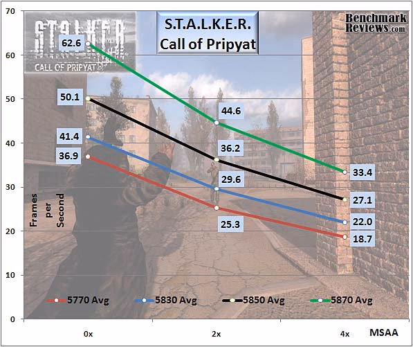 ATI %20Radeon HD5830 DirectX11 FPS STALKER CoP 01 With 587
