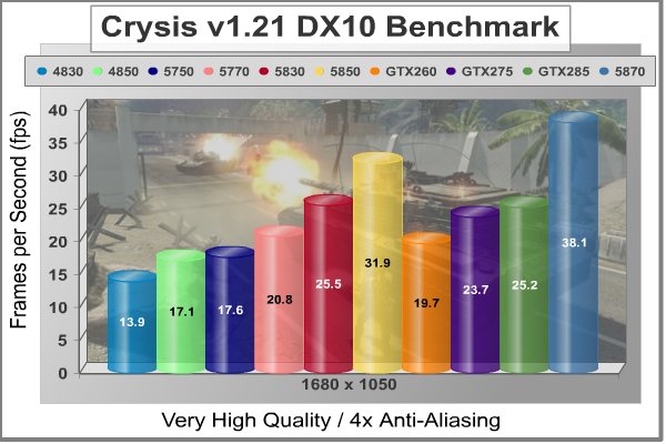ATI_Radeon_HD5830_Video_Card_Crysis_4xAA_1680.jpg