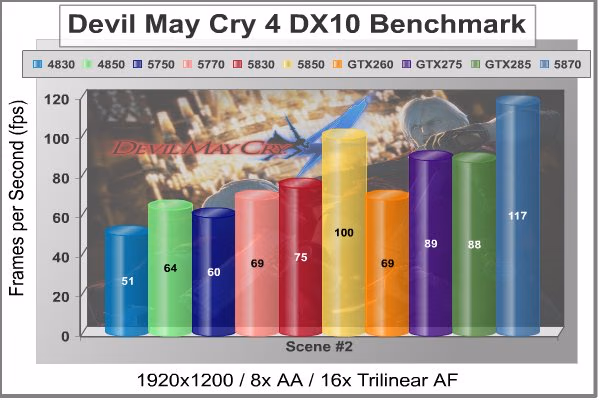 ATI Radeon HD5830 Video Card DMC4 DX10 Scene2