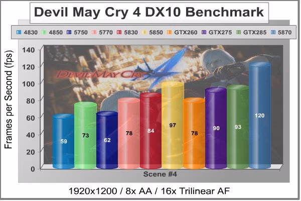 ATI Radeon HD5830 Video Card DMC4 DX10 Scene4