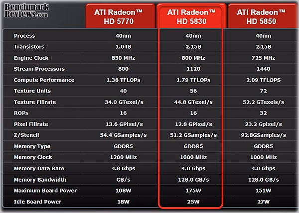 ATI Radeon HD5830 Video Card Specs, chart