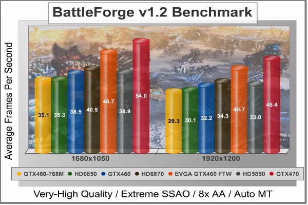BattleForge DX11, benchmark