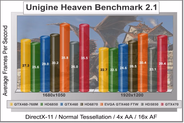 Unigine Heaven DX11, benchmark
