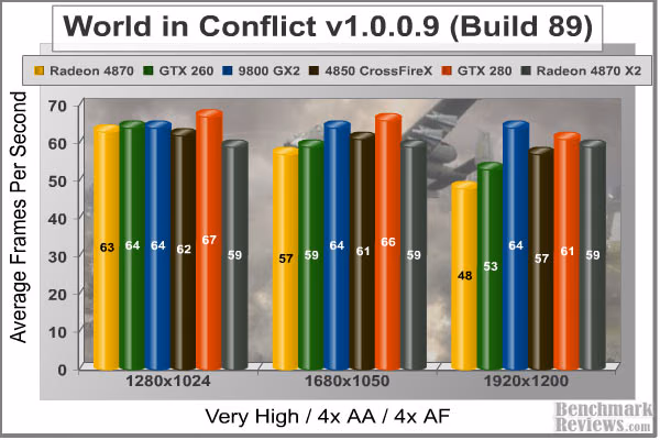 World In Conflict, benchmark