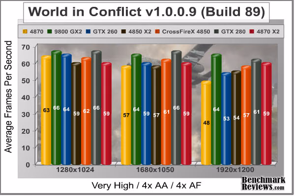 World In Conflict, benchmark