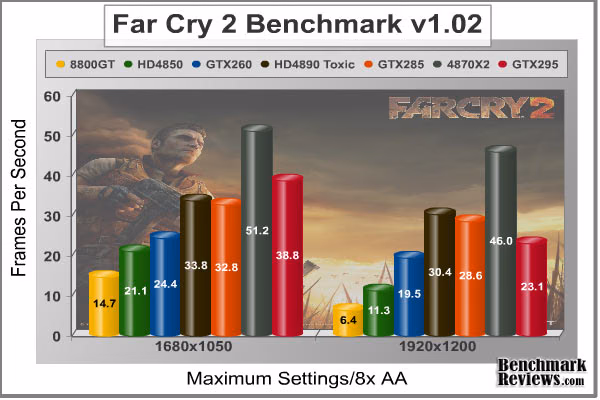 Far Cry 2 Benchmark Performance