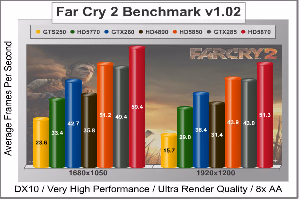 Far Cry 2 Benchmark Performance