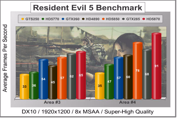 Resident Evil 5, benchmark