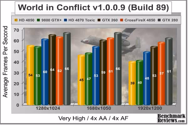 World In Conflict, benchmark