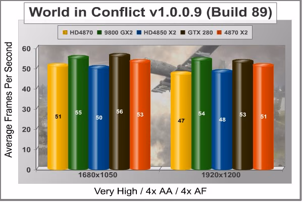 World In Conflict, benchmark
