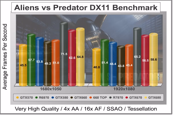 Aliens Vs Predator DX11, benchmark