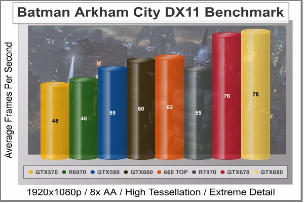 Batman Arkham City, benchmark