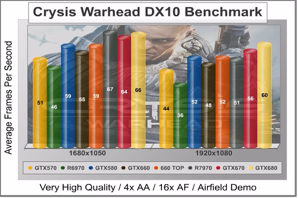 Crysis Warhead, benchmark