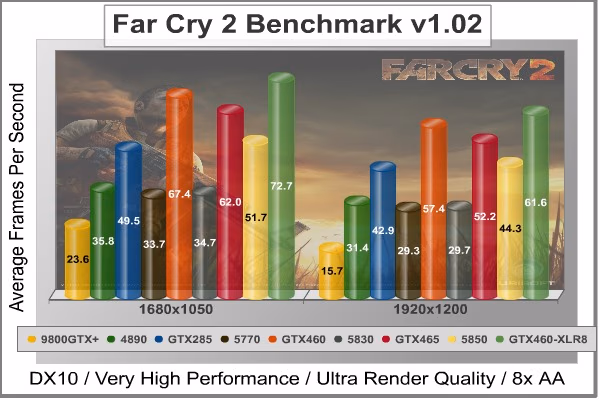 Far Cry 2 Benchmark Performance