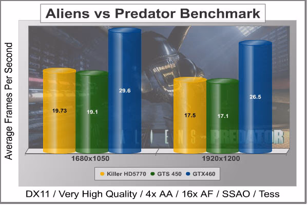 Alien Vs Predator, results