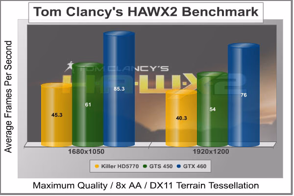 HAWX 2, results