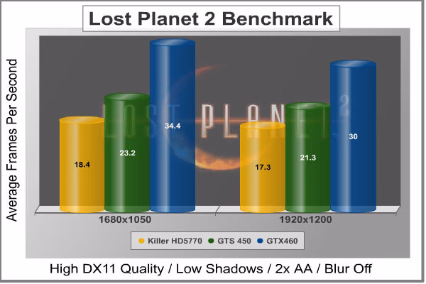 Lost Planet 2, results