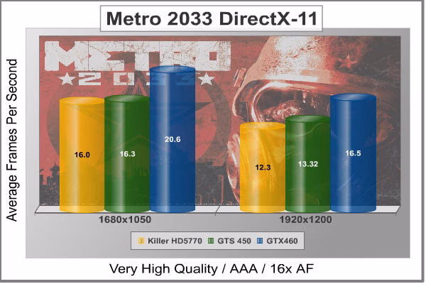 Metro 2033, results