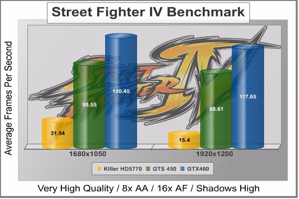 Street Fighter IV, results