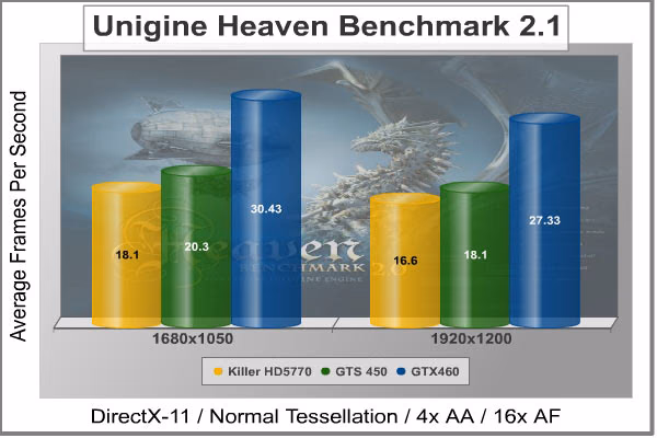Unigine Heaven, results