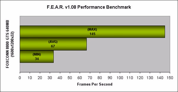 FEAR v1.8 on the FOXCONN GeForce 8800 GTS 640MB