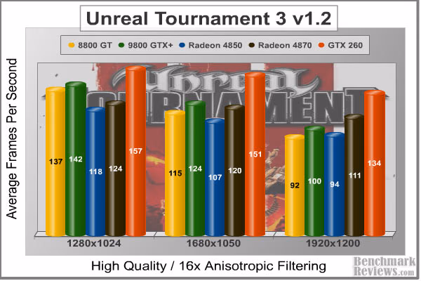 Unreal Tournament III, benchmark