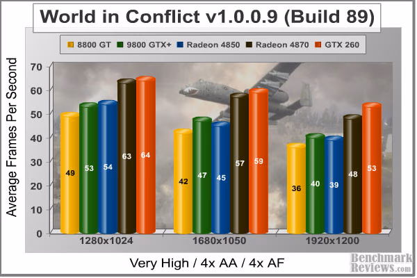World In Conflict, benchmark