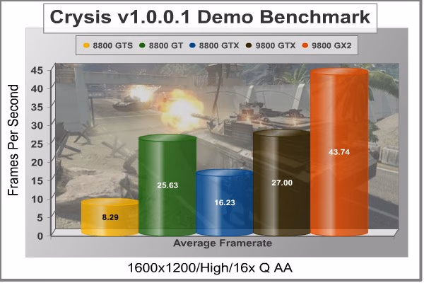 Crysis 1600x1200 16xQ AA