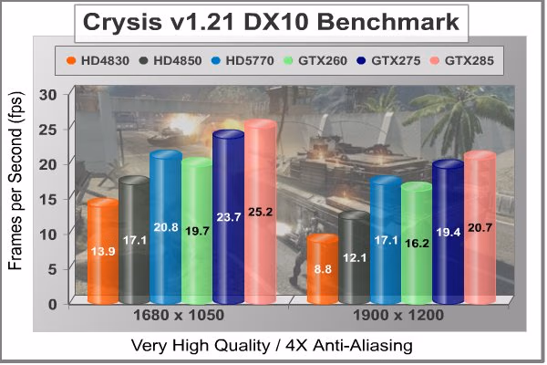 ATI Radeon HD5770 Crysis 4XAA