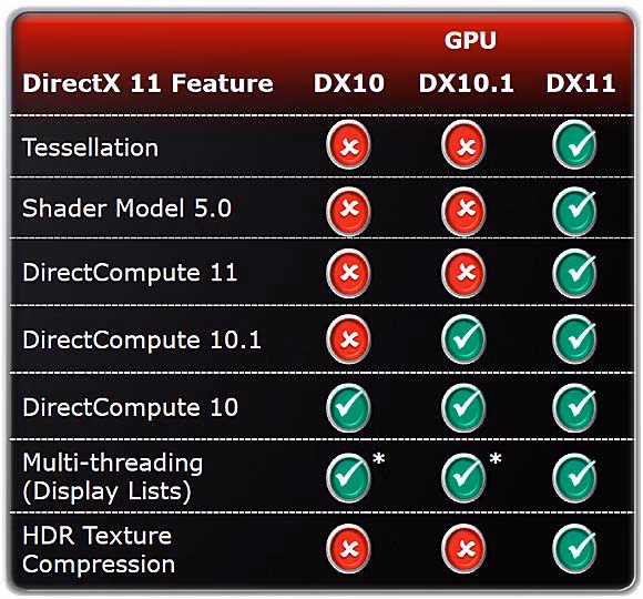 ATI Radeon HD5770 DirectX Comparis